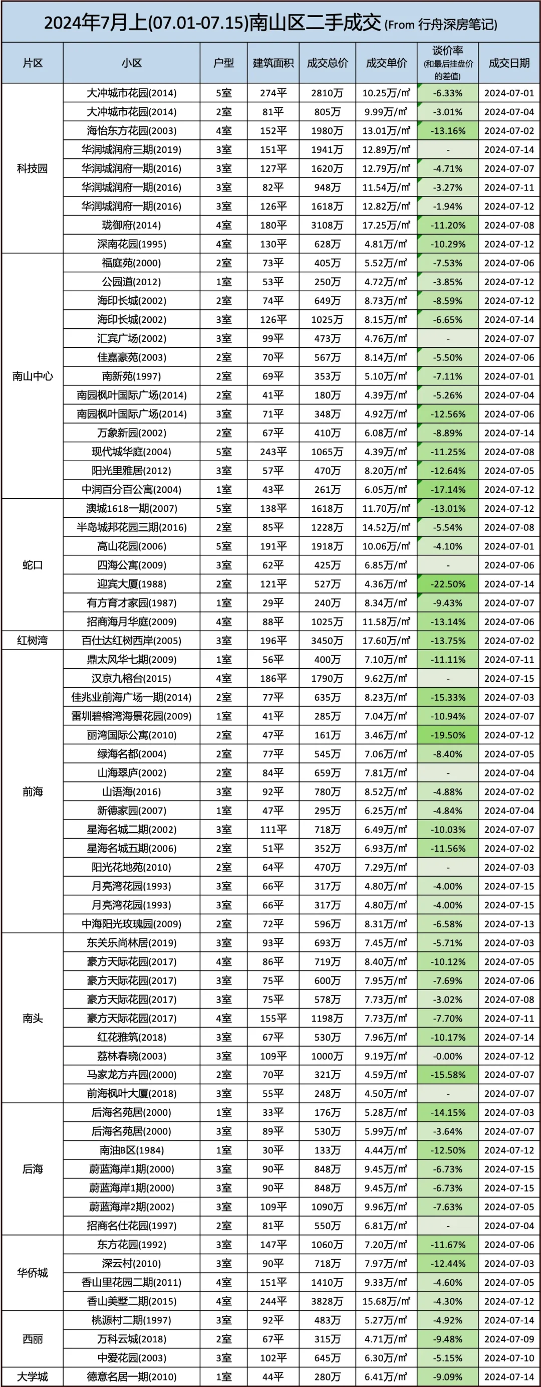 深圳二手房各区楼盘成交详情