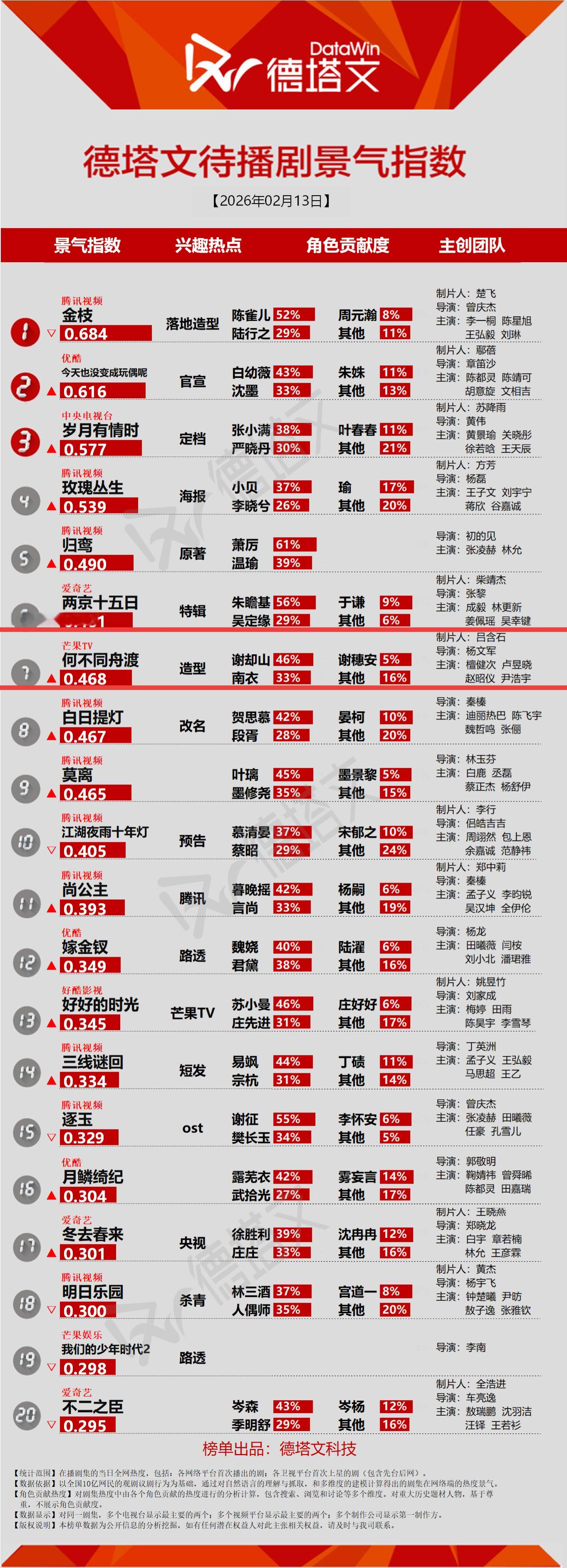 2月13日德塔文待播剧景气指数《何不同舟渡》稳定在前檀健次谢却山 ‖檀健次何不同