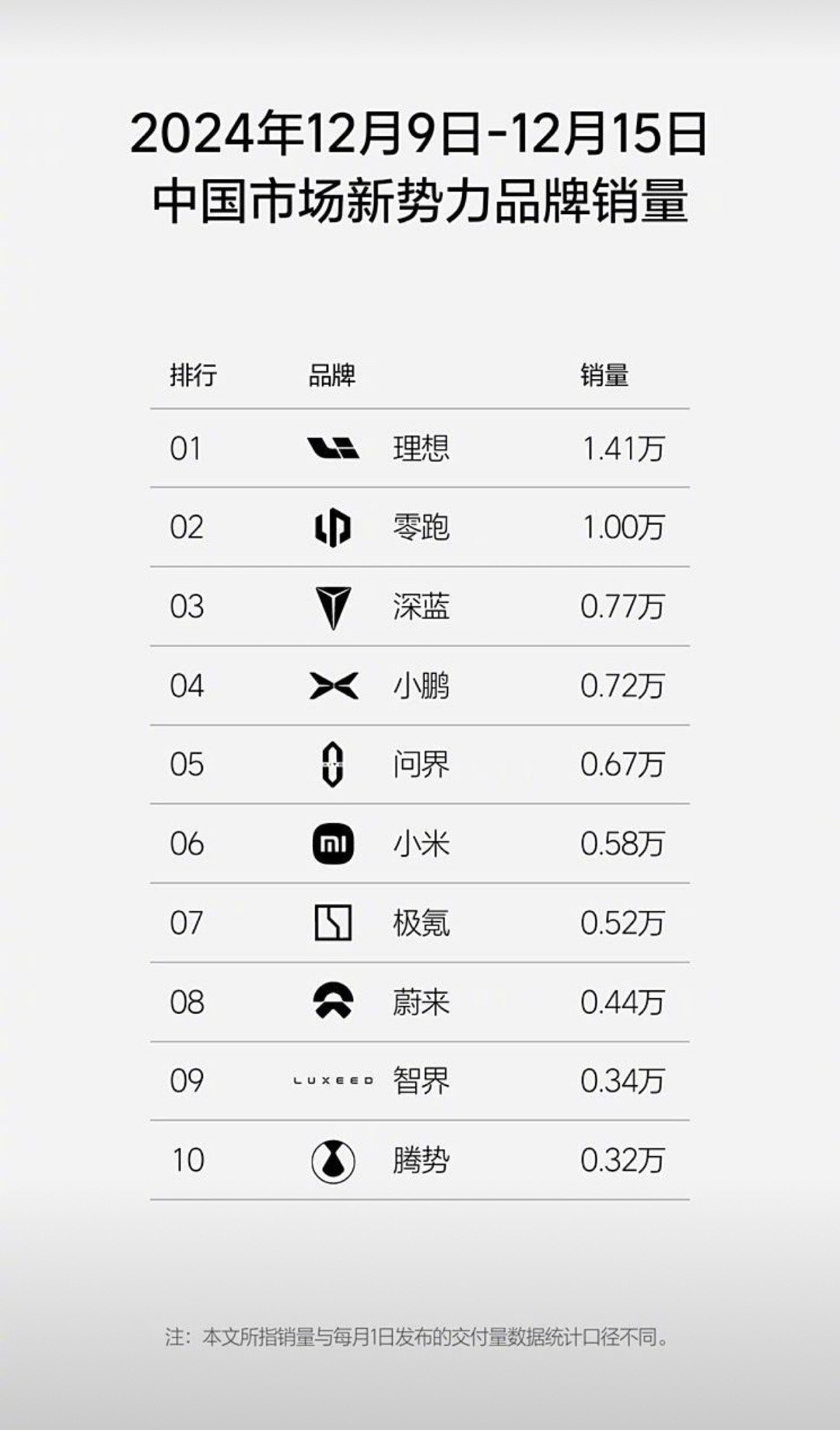 【理想汽车公布2024年第50周（12.9-12.15）销量数据】首先来看新势力