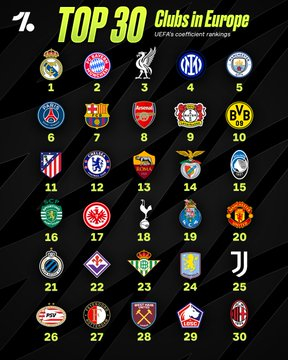 根据欧足联最新排名，皇家马德里正式成为欧洲最佳球队😮💨📊🇮🇹那不勒斯跌