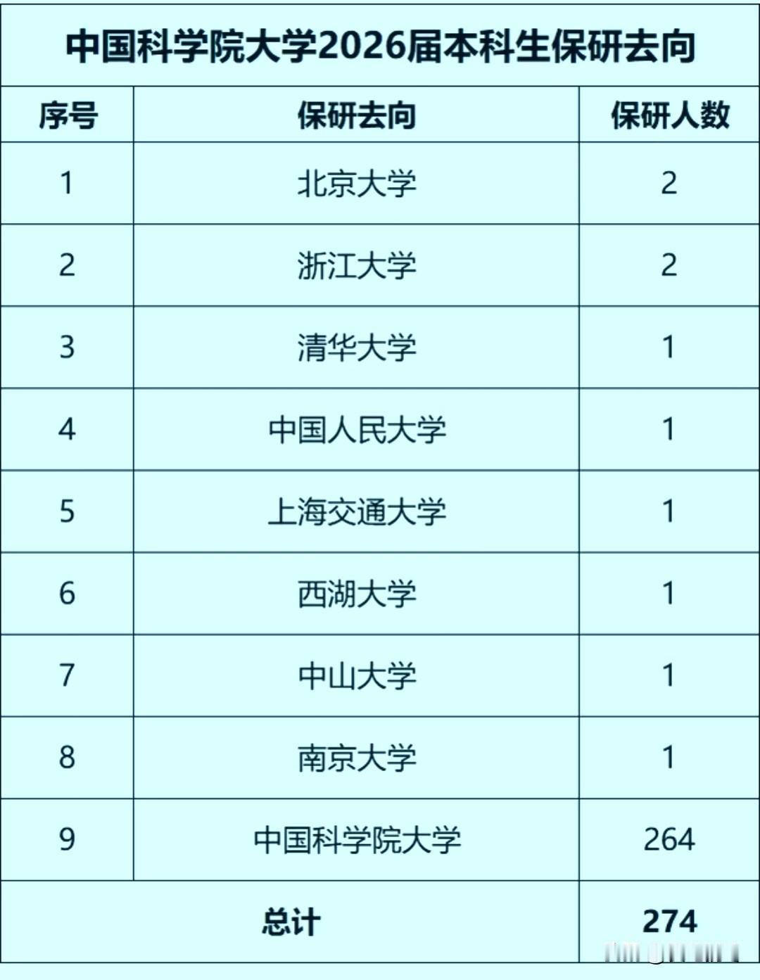 2026届中国科学院大学本科生274
人保研去向，北京大学和浙江大学2人，清华大