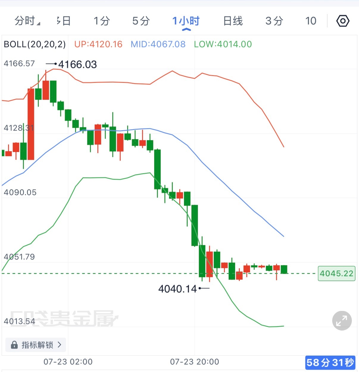 黄金早间经历剧烈洗盘，昨晚失业金数据刺激下短线冲高至4160附近，随后多头承接不
