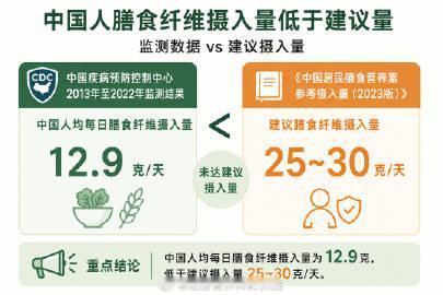 【听劝！真的要吃够膳食纤维！】

健康过夏日 

很多人对膳食纤维的印象，还停留