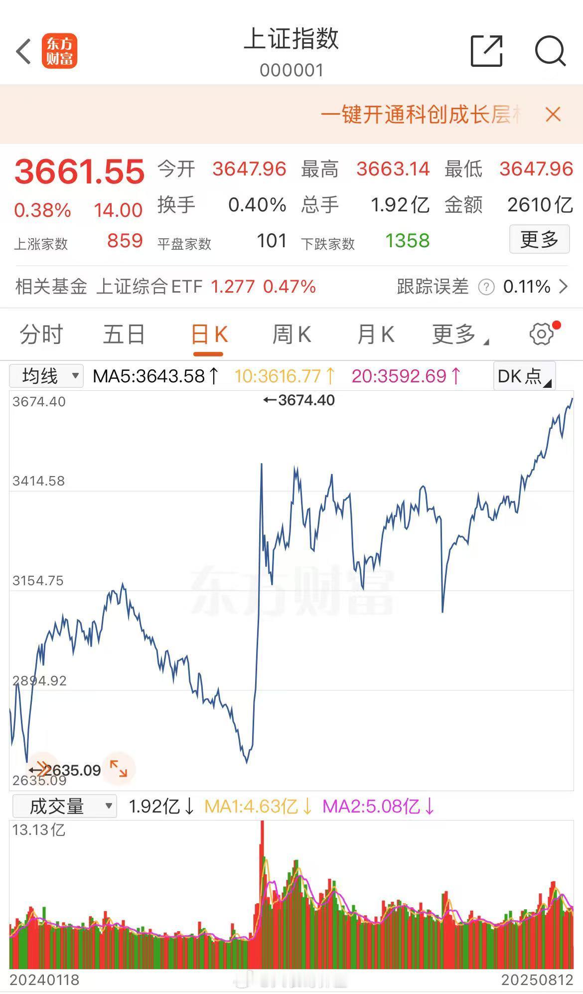 今天就看A股上证能不能突破924以来的高点3674点了。 ​​​