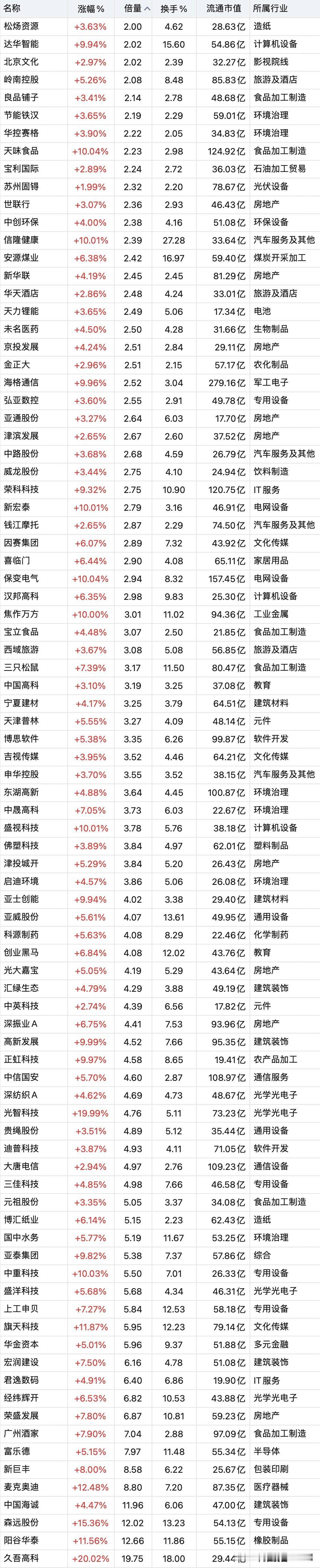 5月19日，底部呈现出巨额成交量的个股名录