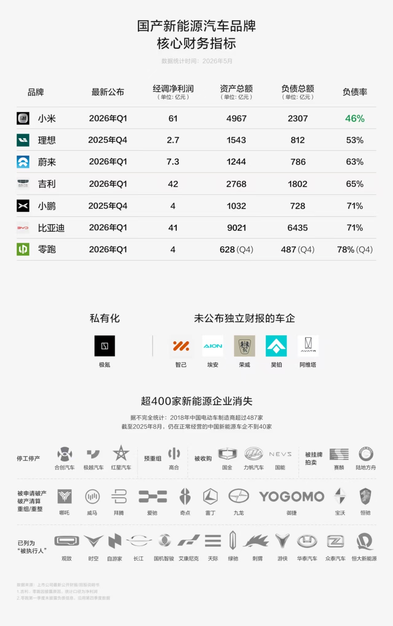 小米一季度净利润60.72亿说几个我认为挺重要的亮点：手机ASP创下历史新高，从
