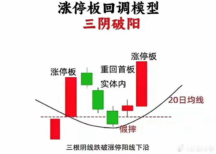 5个涨停回调模型，散户看懂少走弯路做短线的朋友，想必都吃过追高的亏：看见涨停就冲