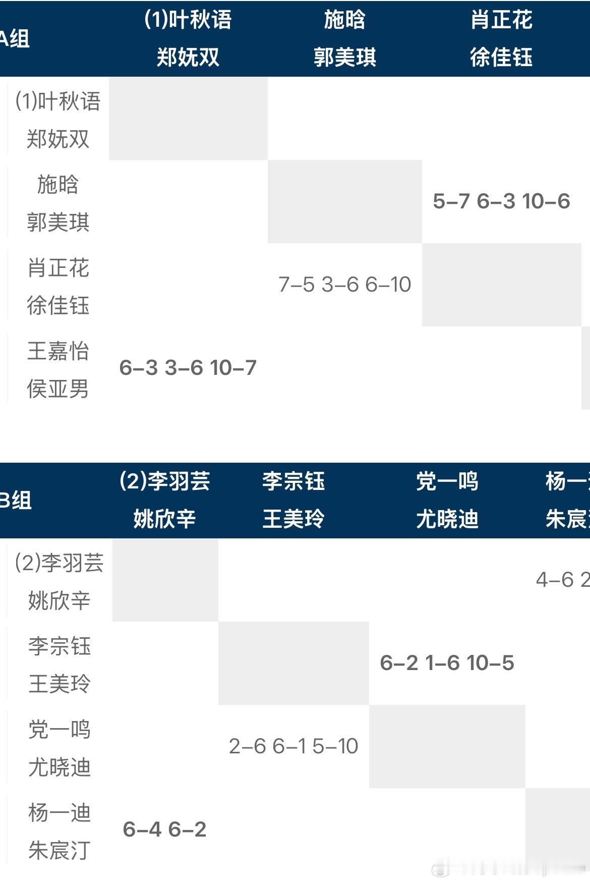全国网球锦标赛 女双小组赛A、B小组种子 都输了郑妩双/叶秋语3-6/6-3/7