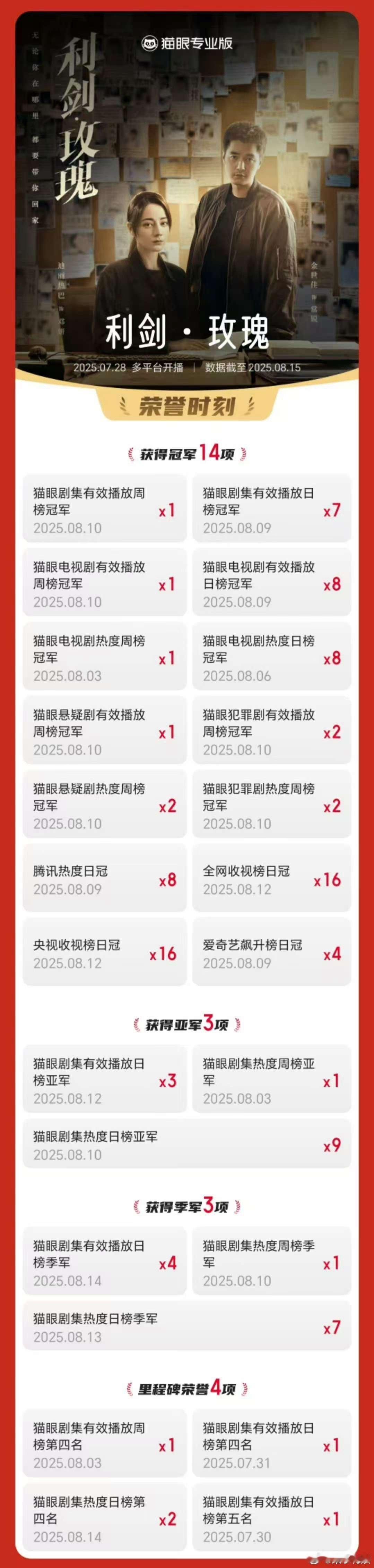 迪丽热巴利剑玫瑰收官成绩利剑玫瑰16次收视登顶收官迪丽热巴利剑玫瑰收官成绩，厉害
