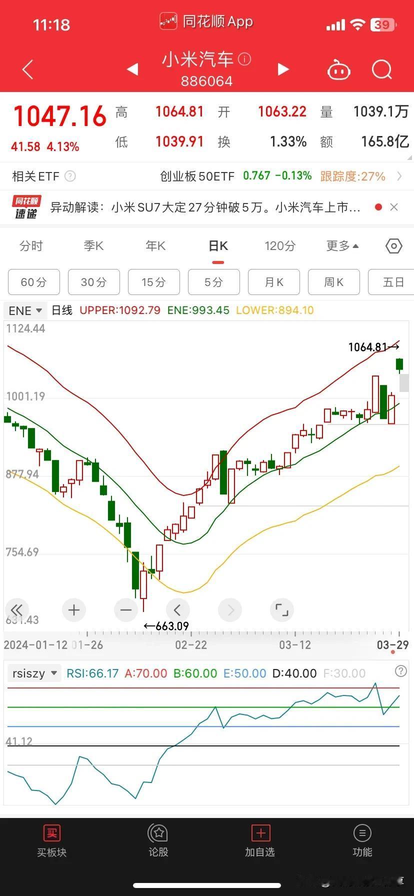 换概念了，关注一下小米汽车，谨慎追涨，容易暴涨，也容易暴跌。