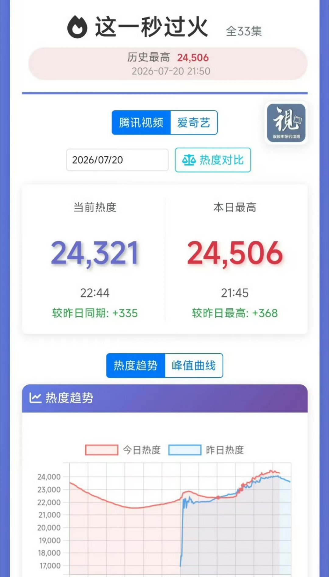 《这一秒过火》第二天的走势非常的差 
