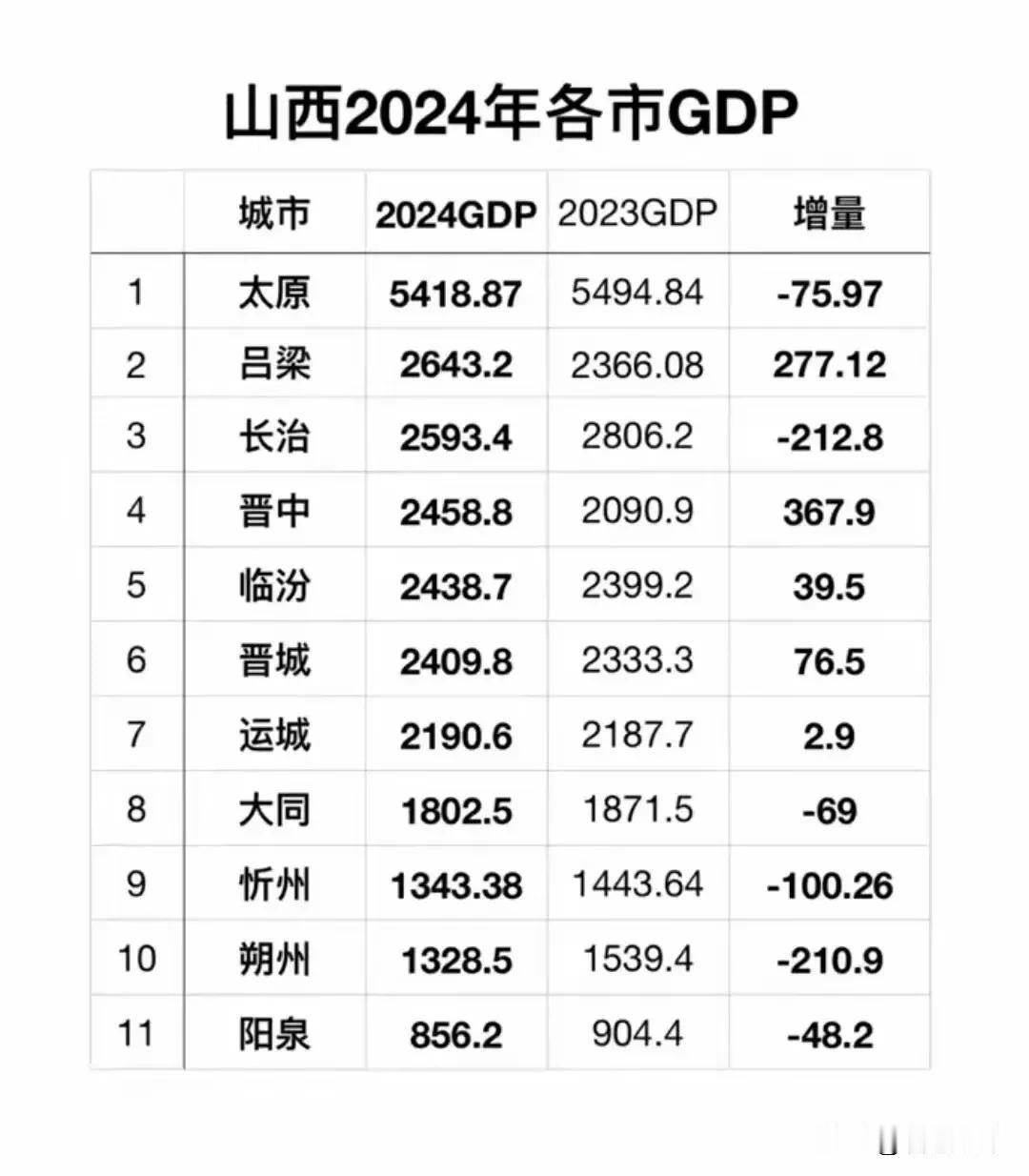 2024年晋中市地区生产总值完成2458.8亿元，同比增长2.3%。
第一产业完