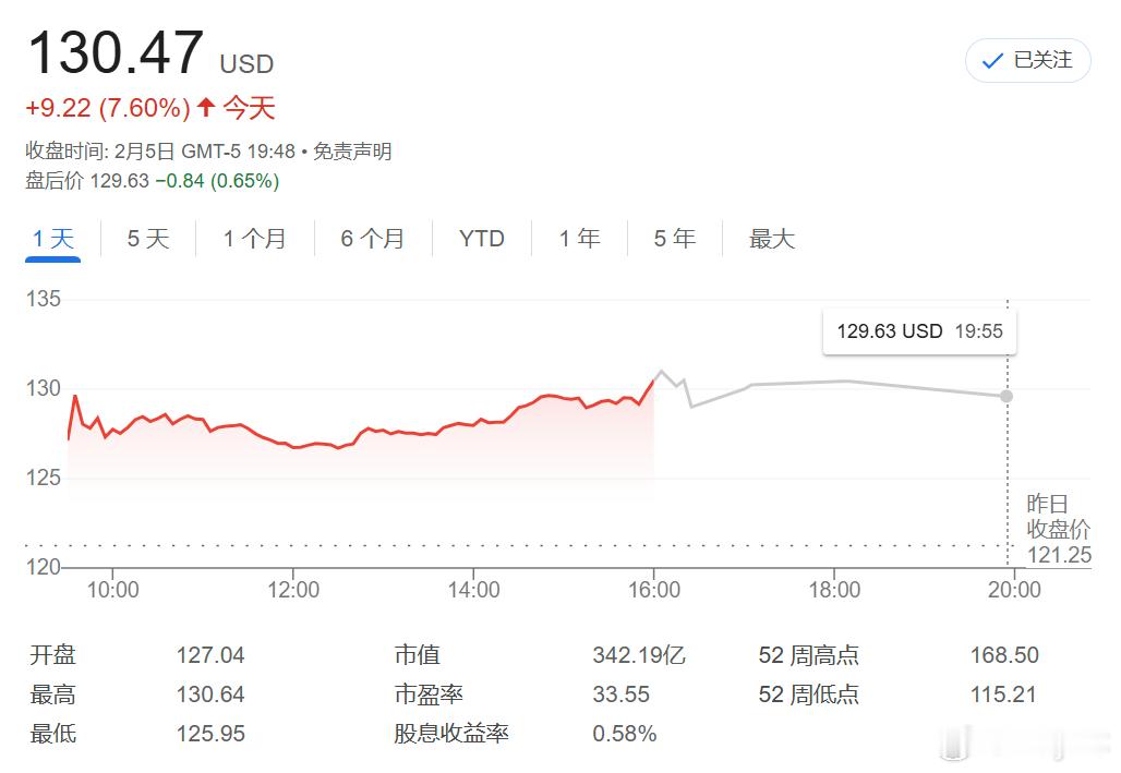 EA在昨天发布季度财报后的股价有所回升。 