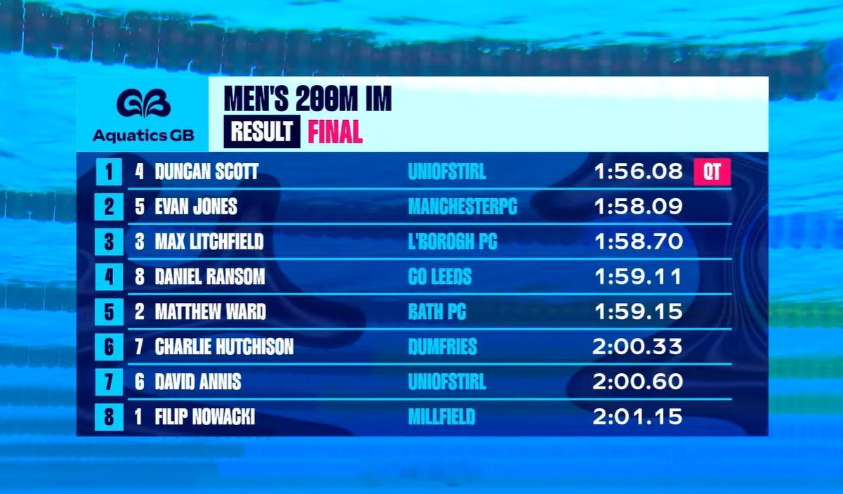 英国游泳锦标赛 第四天决赛男50仰：Oliver Morgan 24.36 PB