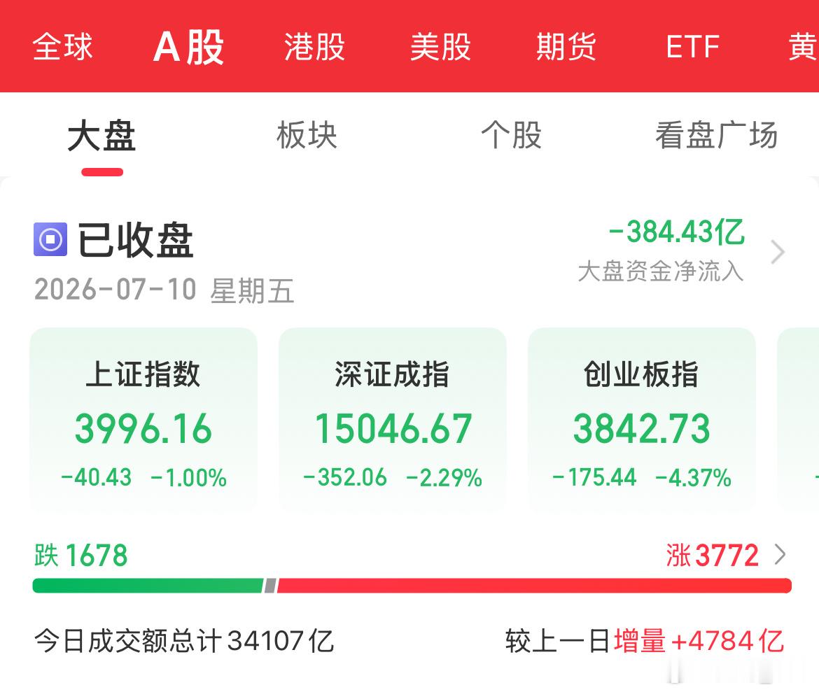 今日A股又A了，冲高回落，指数全线下跌，其中科技遭重创，除了电池外，其他个股还可
