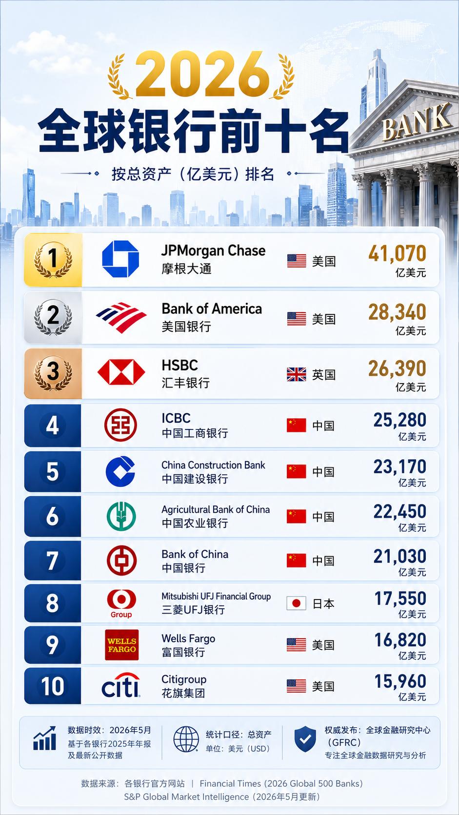 不止摩根大通！盘点十大全球顶级银行，看懂当下世界金融核心格局