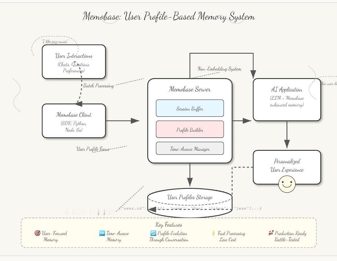 Memobase: 为 AI 应用提供基于用户档案的长期记忆系统

核心概念
@