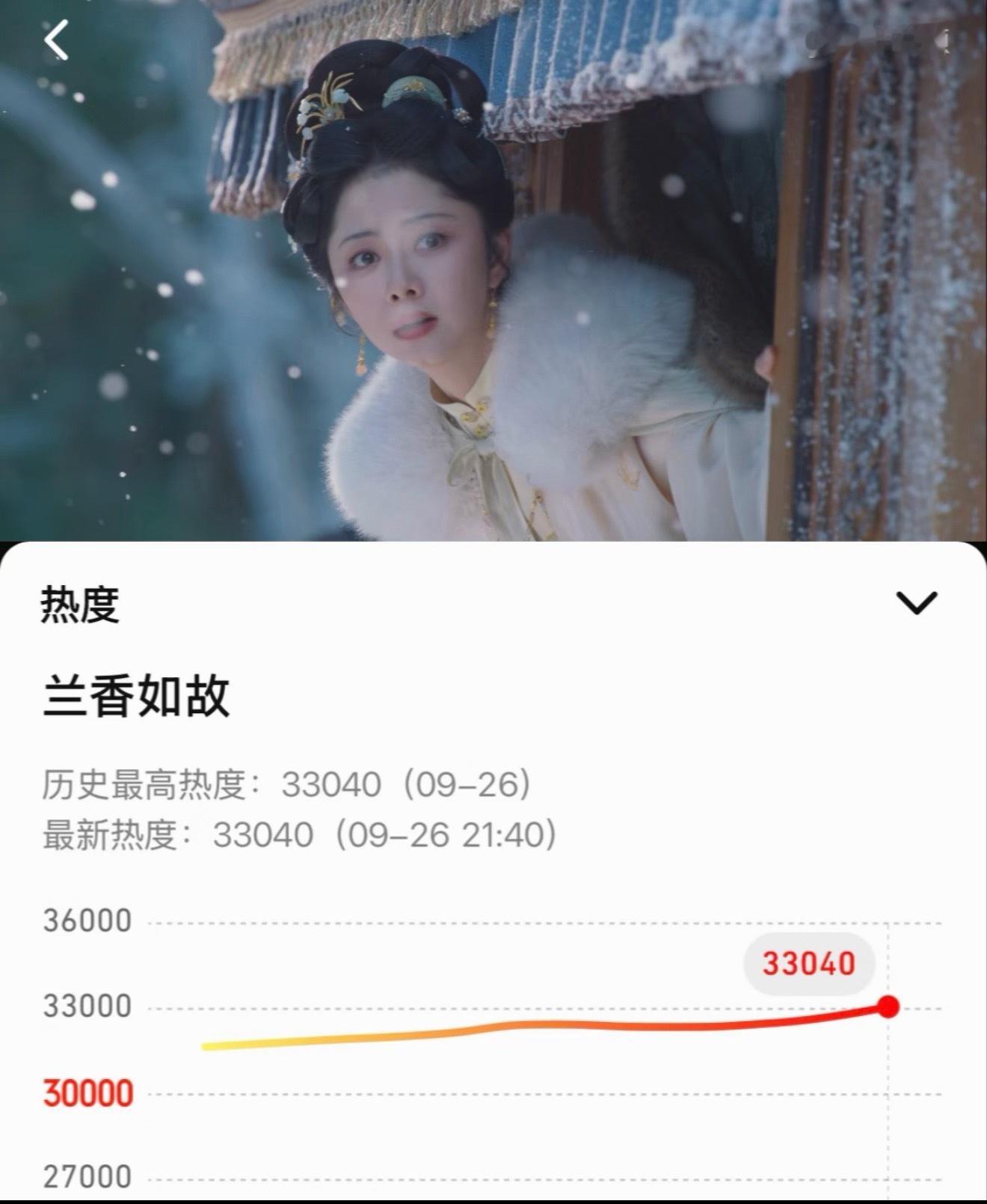 兰香如故热度已破三万三[捂嘴哭]不负众望啊！！兰香如故 ​​​