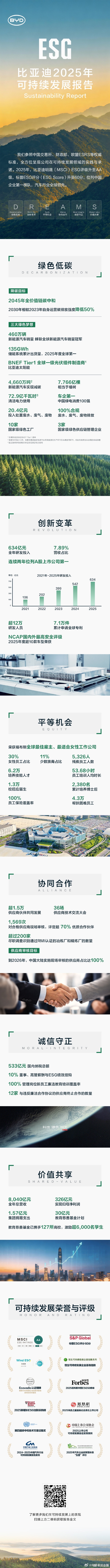 比亚迪 2025 年可持续发展报告出来了⭐核心信息包括：- ESG 评级升至 A
