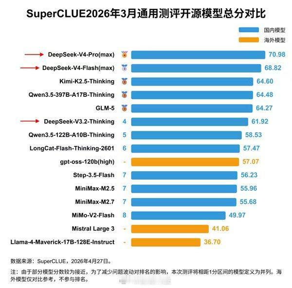 SuperCLUE团队测评结果显示，DeepSeek-V4-Pro版本以70.9