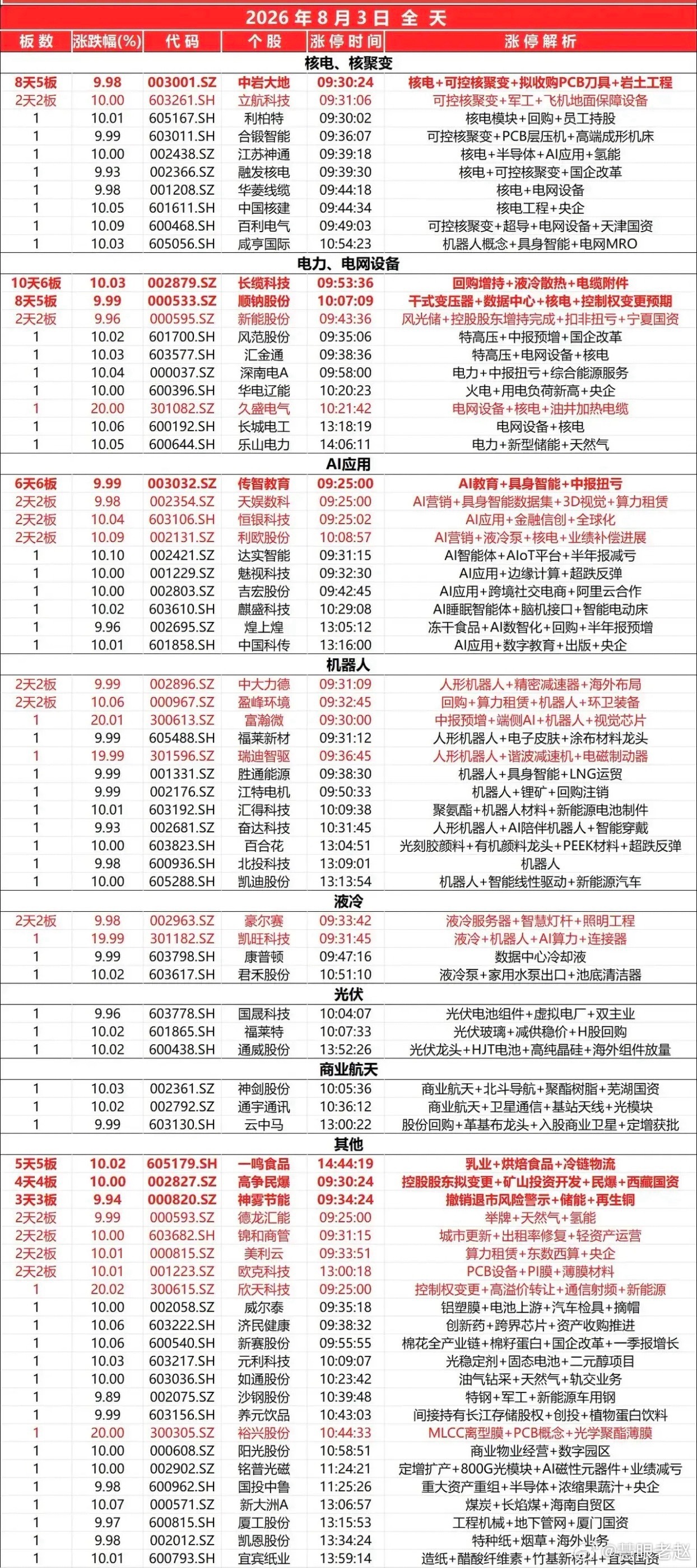 8月3日涨停复盘 
