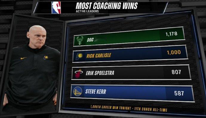 现役主教练胜场数排名：
1、里弗斯——1178胜
2、卡莱尔——1000胜
3、