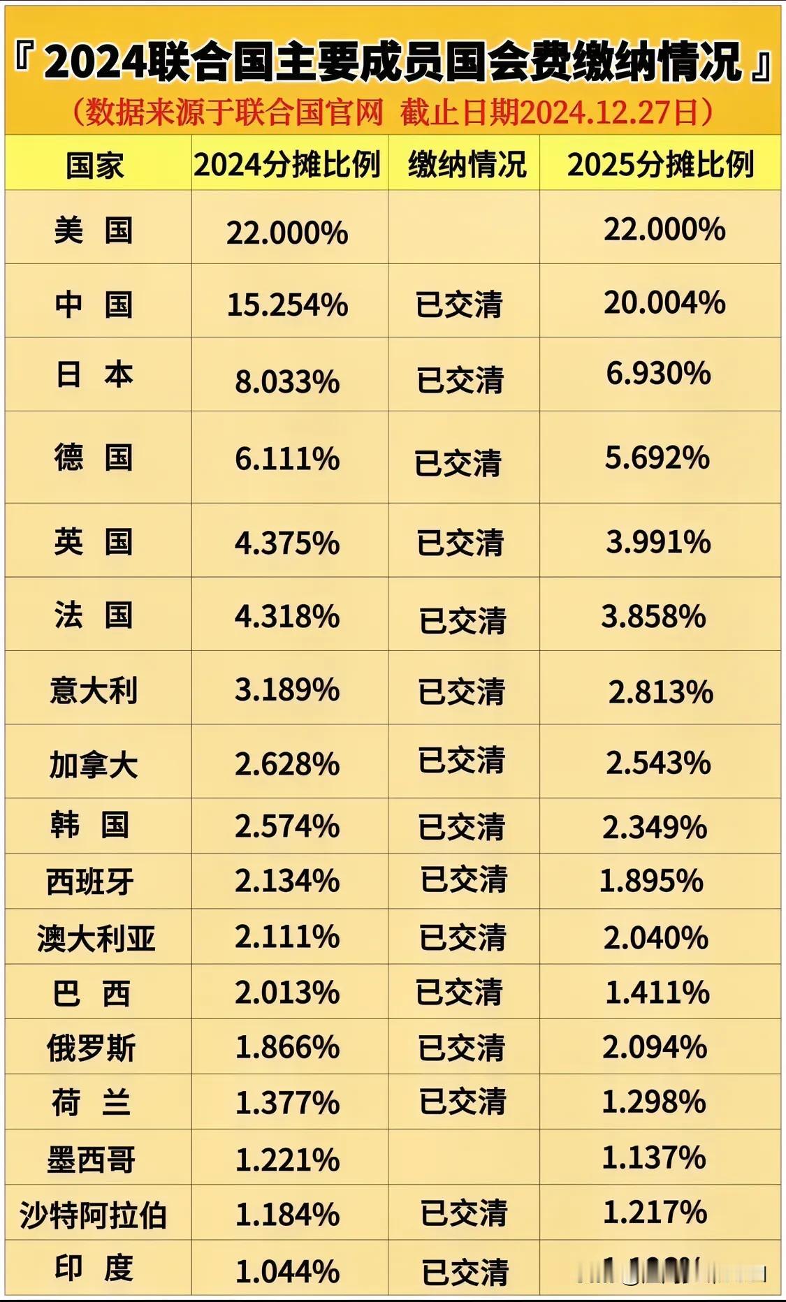 2024年联合国主要成员国会费分摊比例、缴纳情况及2025年分摊比例一览