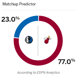 明天是热火4天内的第3场比赛希罗复出，浓眉小概率复出ESPN预测热火队对阵独行侠