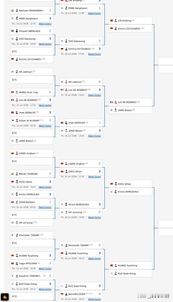 WTT多哈球星挑战赛男单16强全部产生了，国乒有6名队员顺利晋级，日本只有两人晋