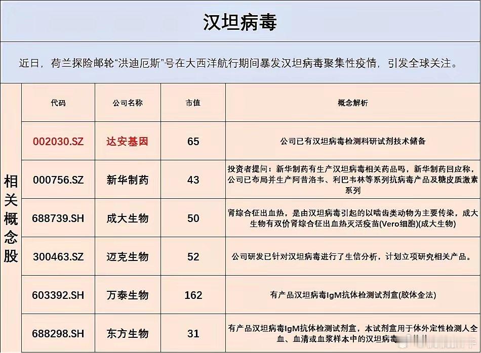 ❗汉坦病毒全球发酵，抗病毒主线迎价值重估！🔥事件：近期邮轮汉坦病毒聚集性疫情引