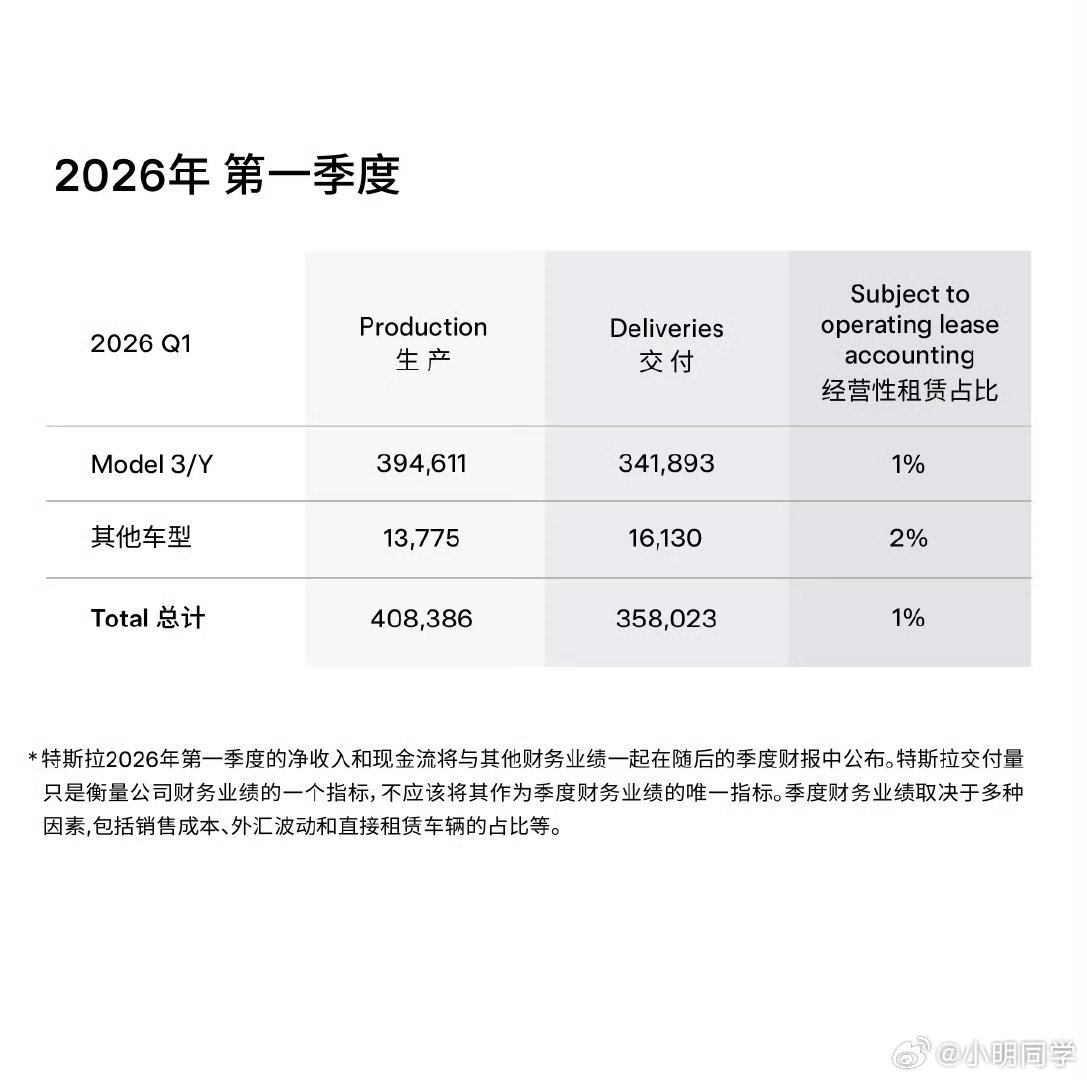 特斯拉再度产销失衡 生产40.8万辆，销售35.8万辆。这是特斯拉历史上产量与销