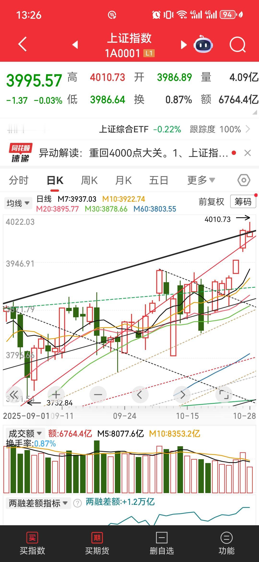 现在的各大指数日线情况

上证指数注意上面的黑色上升趋势线，其他各大指数大多关注