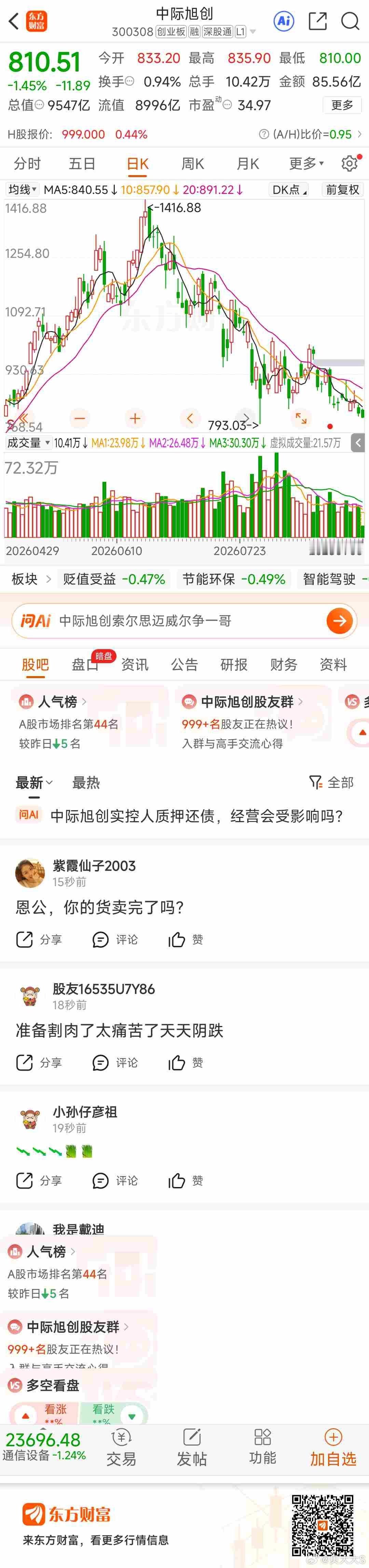 东方财富中际旭创（300308）东方财富 呵呵了😒 ​​​