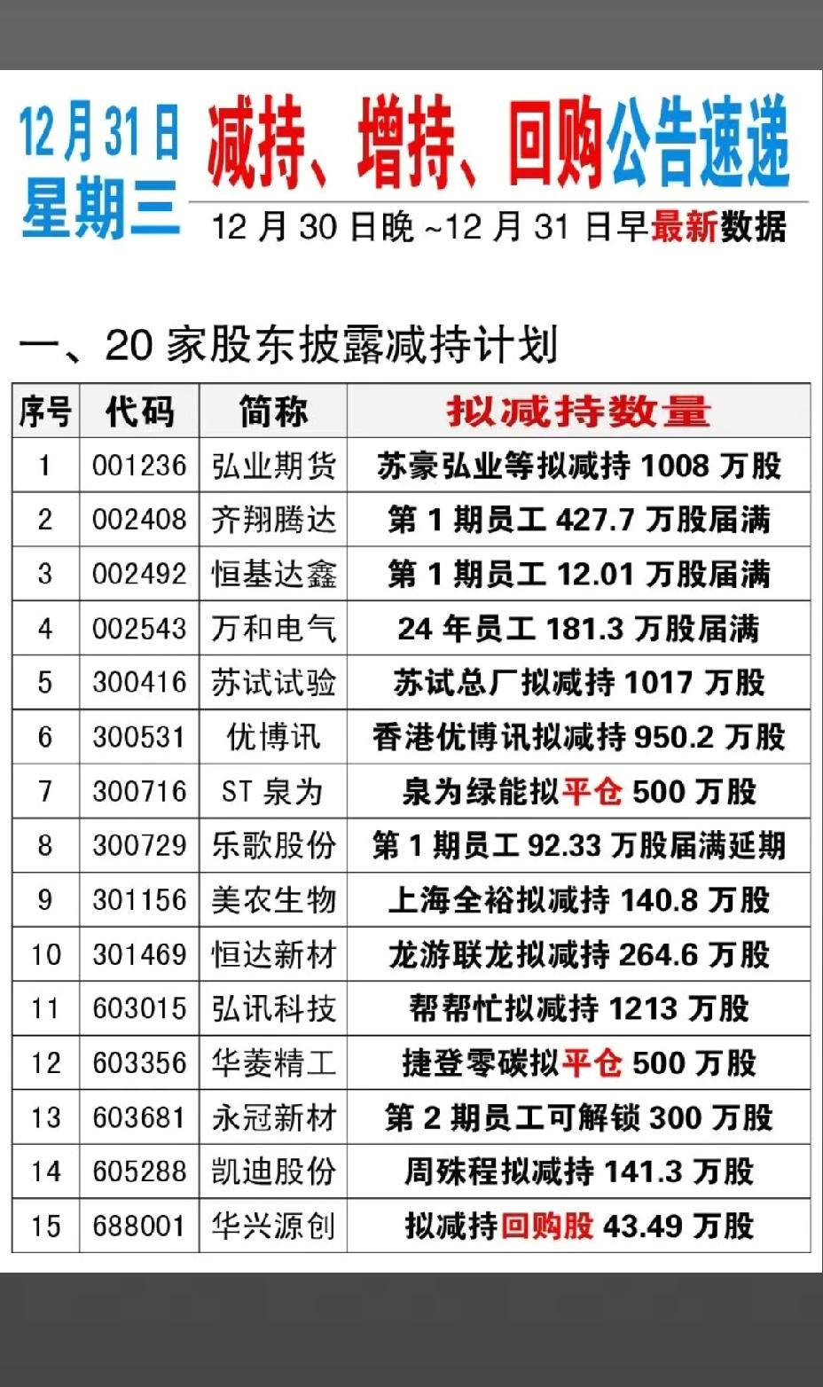 12月31号，周三A股这些股票要注意风险！！！

20家股东披露减持计划，重点关