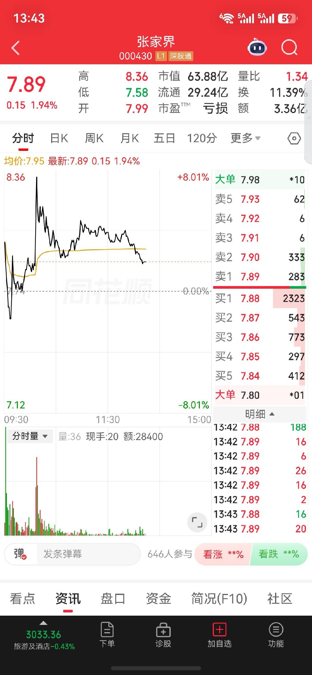 张家界早盘冲高后震荡回落，分时在均价线下方运行。旅游板块异动，盘中有资金试盘，重