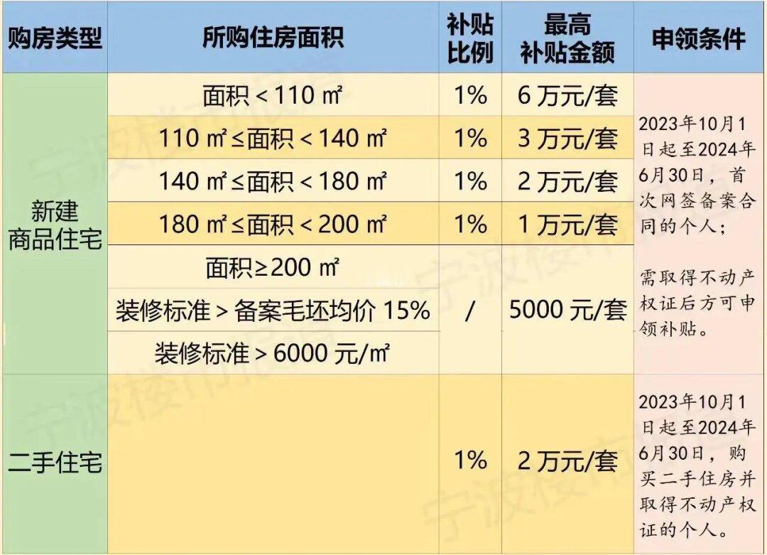 宁波鄞州区购房补贴细则，请注意查收🏠