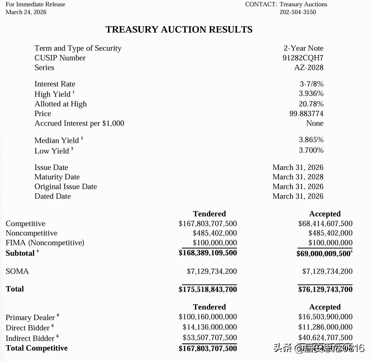 石油美元的流入枯竭正使得美国债务危机进一步加深，两年期国债拍卖的认购倍数创202