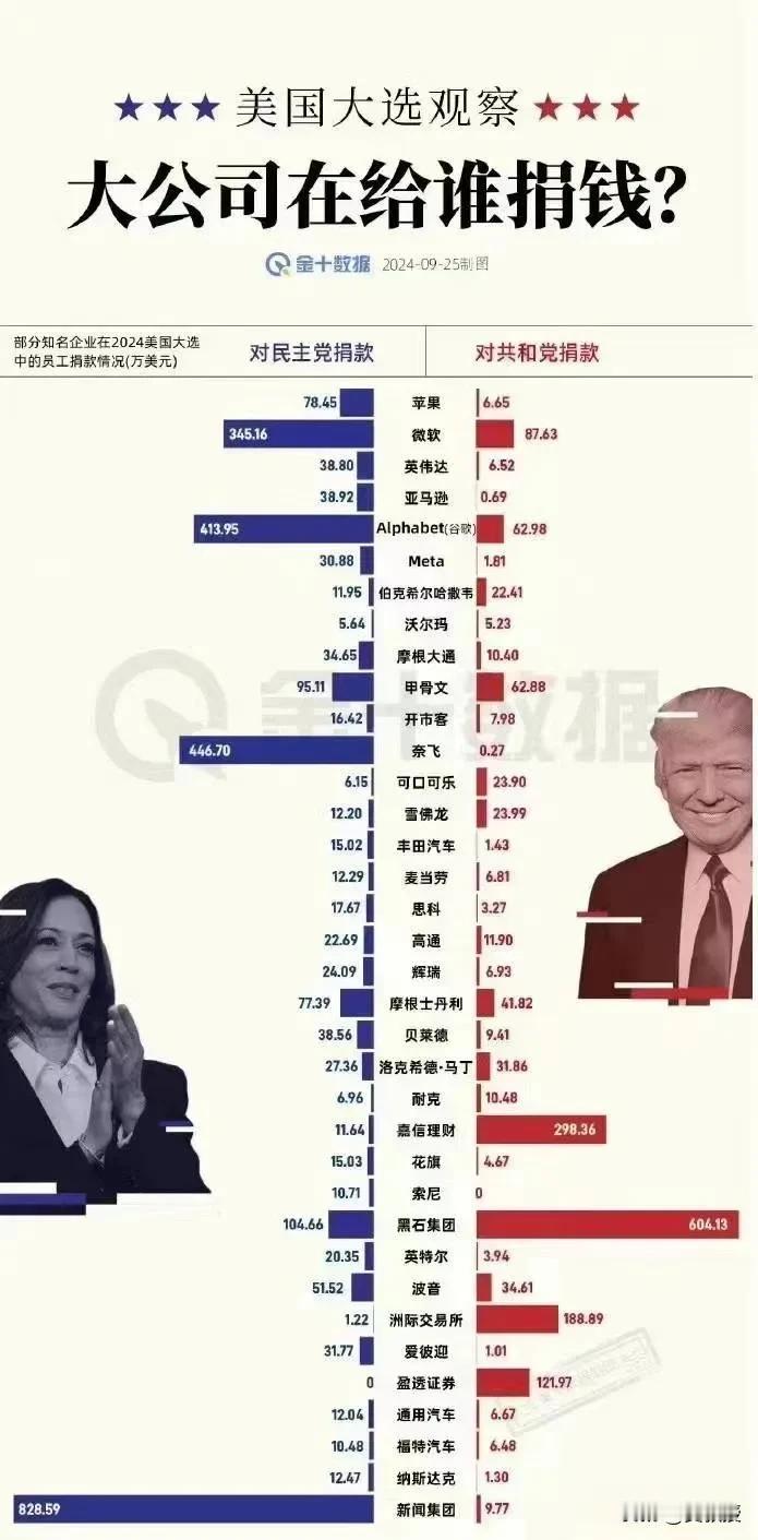 美国🇺🇸大选观察
美国大公司在给谁捐钱？