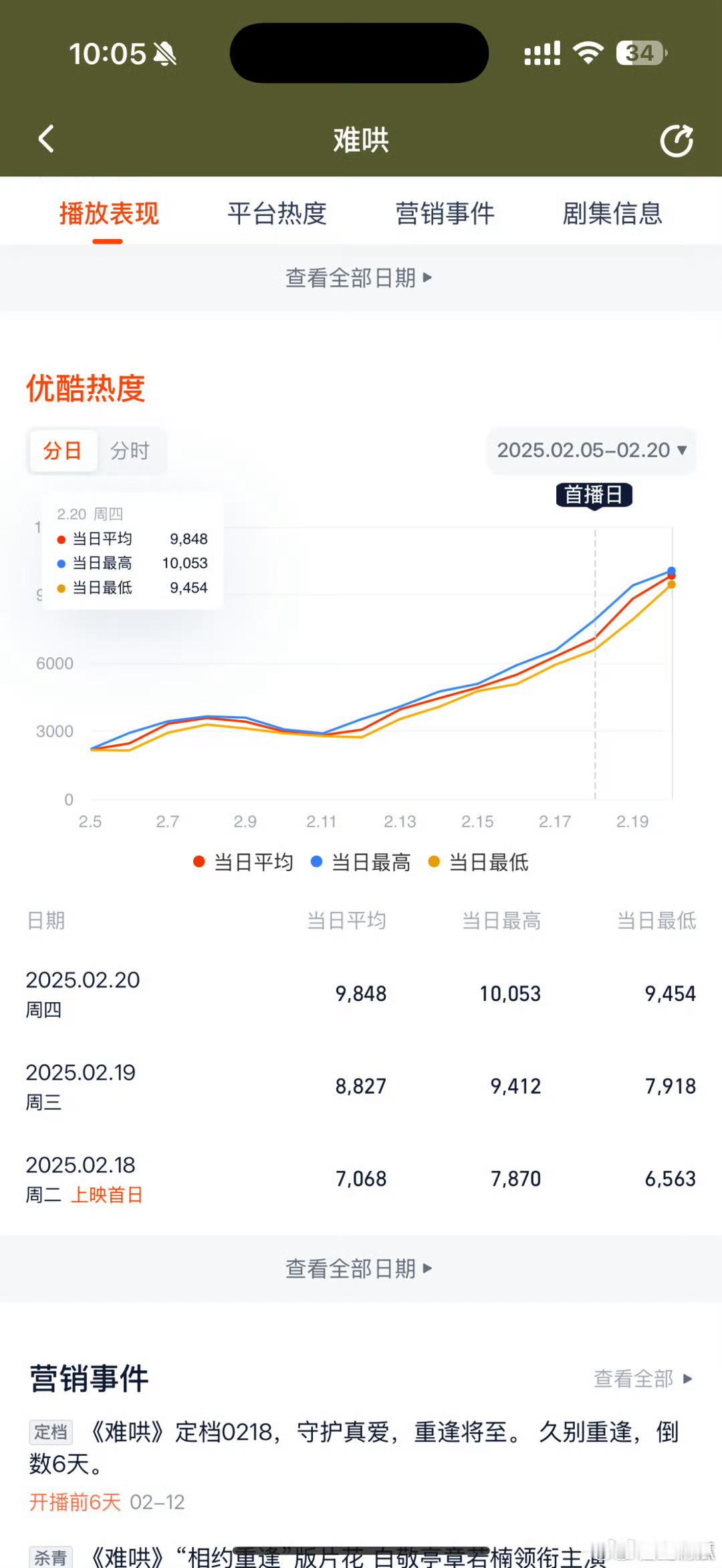 难哄2024年以来优酷破万最快剧集 恭喜电视剧《难哄》成为2024以来优酷热度最