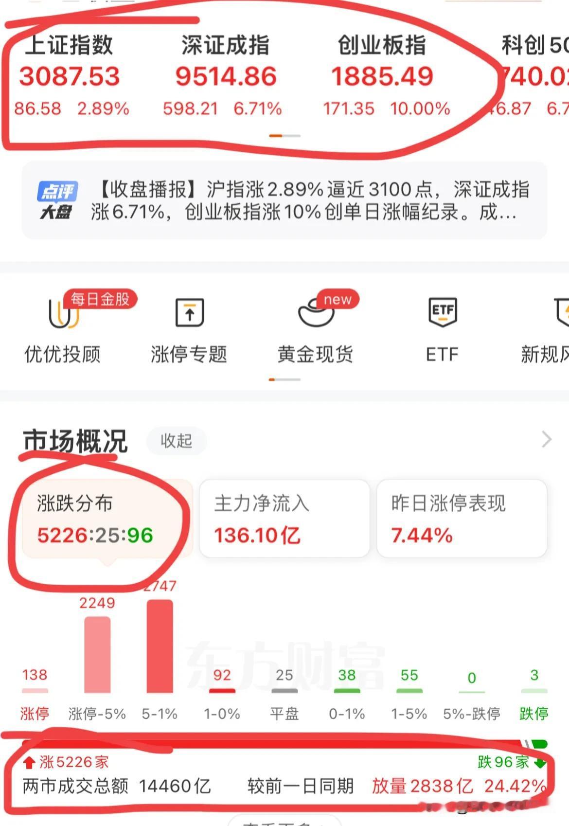 彻底疯狂！沪指今日大涨2.88%，周涨幅高达12.81%，成功收复3000点，剑