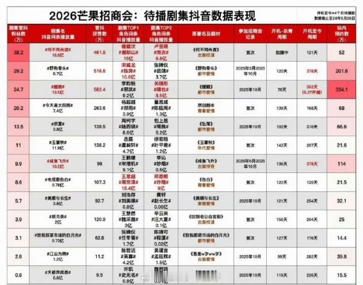 芒果招商会待播剧抖数据TOP3：檀健次何不同舟渡宋威龙野狗骨头李昀锐耀眼 