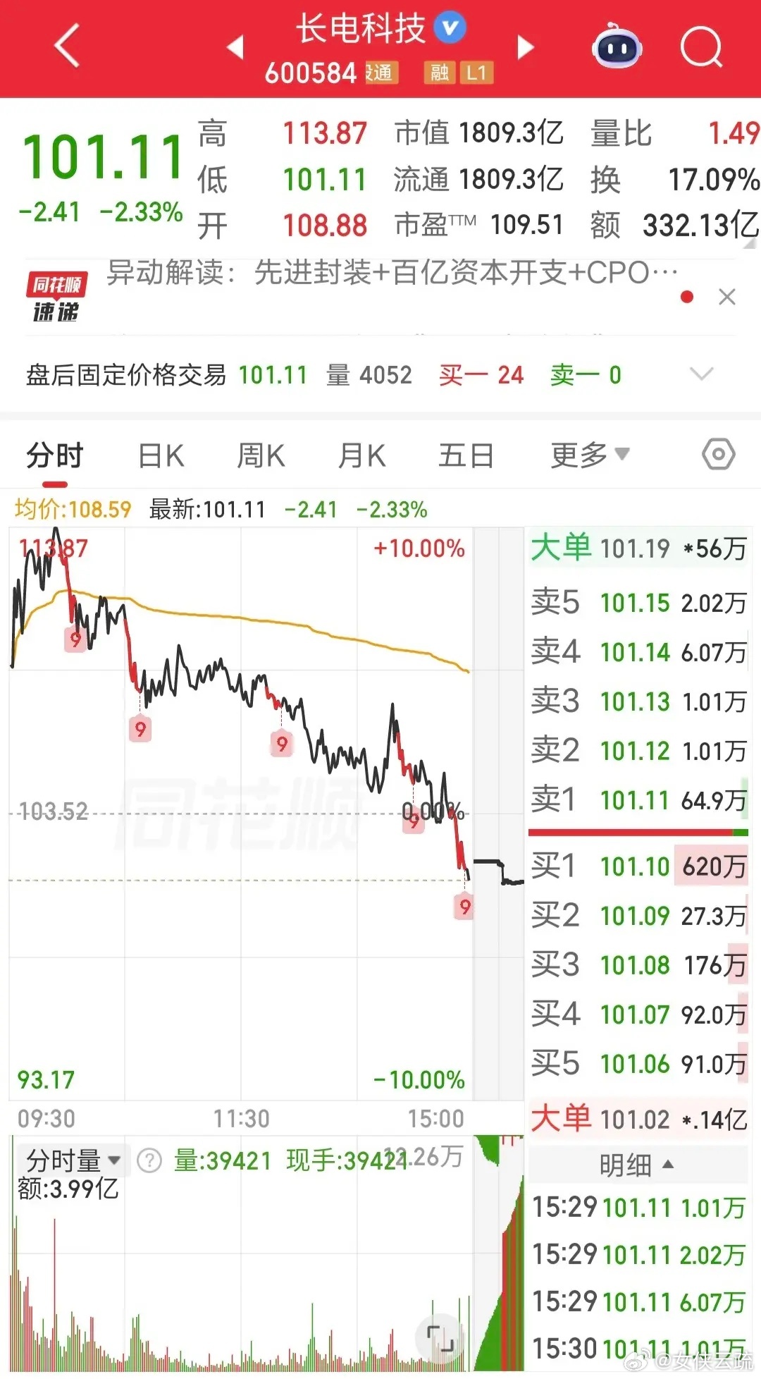 亏麻了，谁敢接飞刀！今天真是一堆惨案，大成交额的科技股、活跃股，全是惯性冲高，然