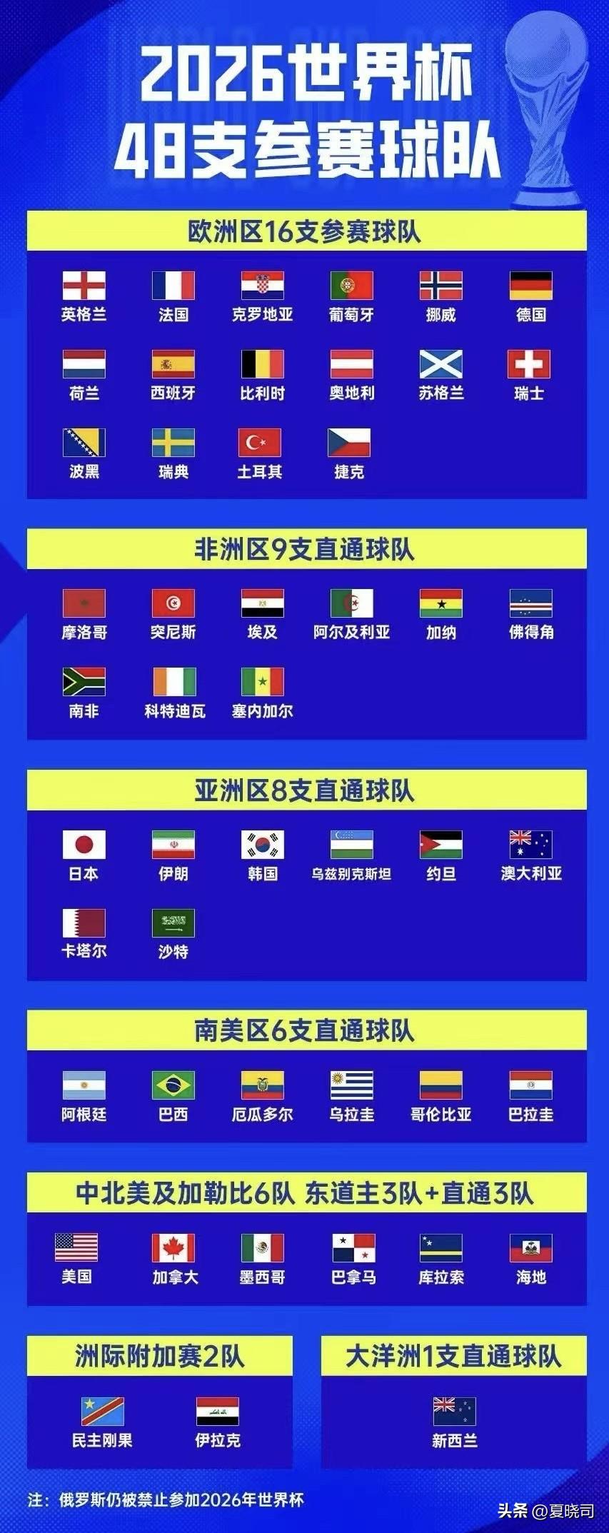 世界杯46支球队出炉，中国队何时能进呢？