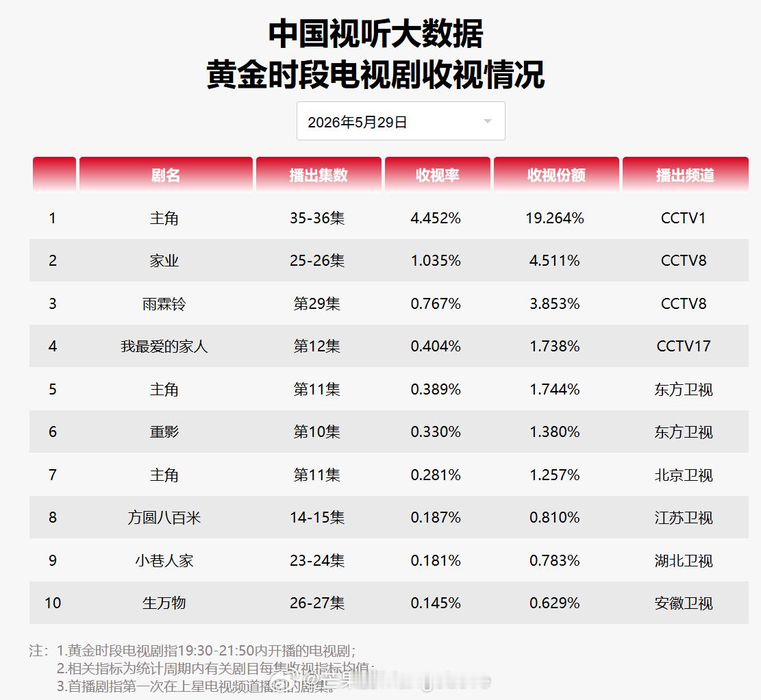 2026年5月29日中国视听大数据CVB黄金档电视剧收视率日榜TOP101 主角