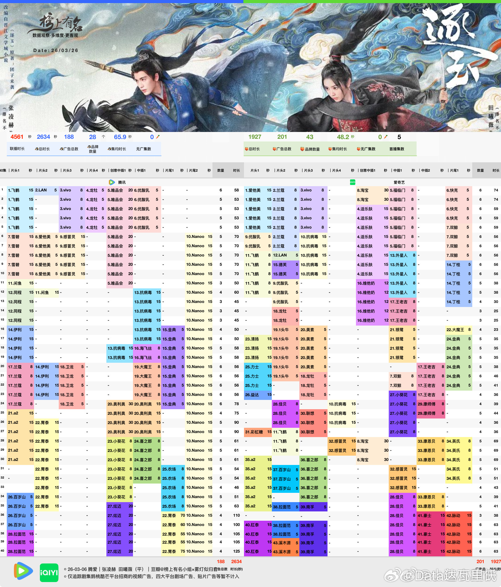 张凌赫、田曦薇（平）逐玉 超点完结招商鹅桃双平台总时长破4500s（仅视频广🐧