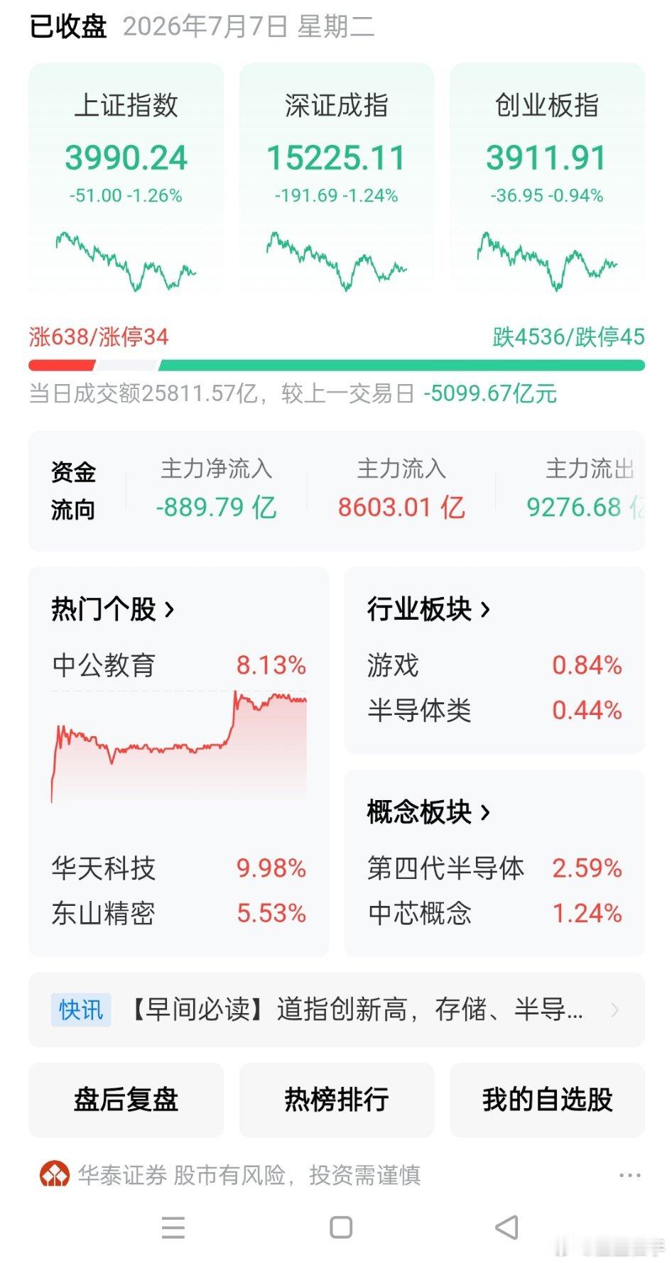 大A缩量又大跌， 又是谁干的？大A今天缩量5000亿， 主要是量化新规今天正式生