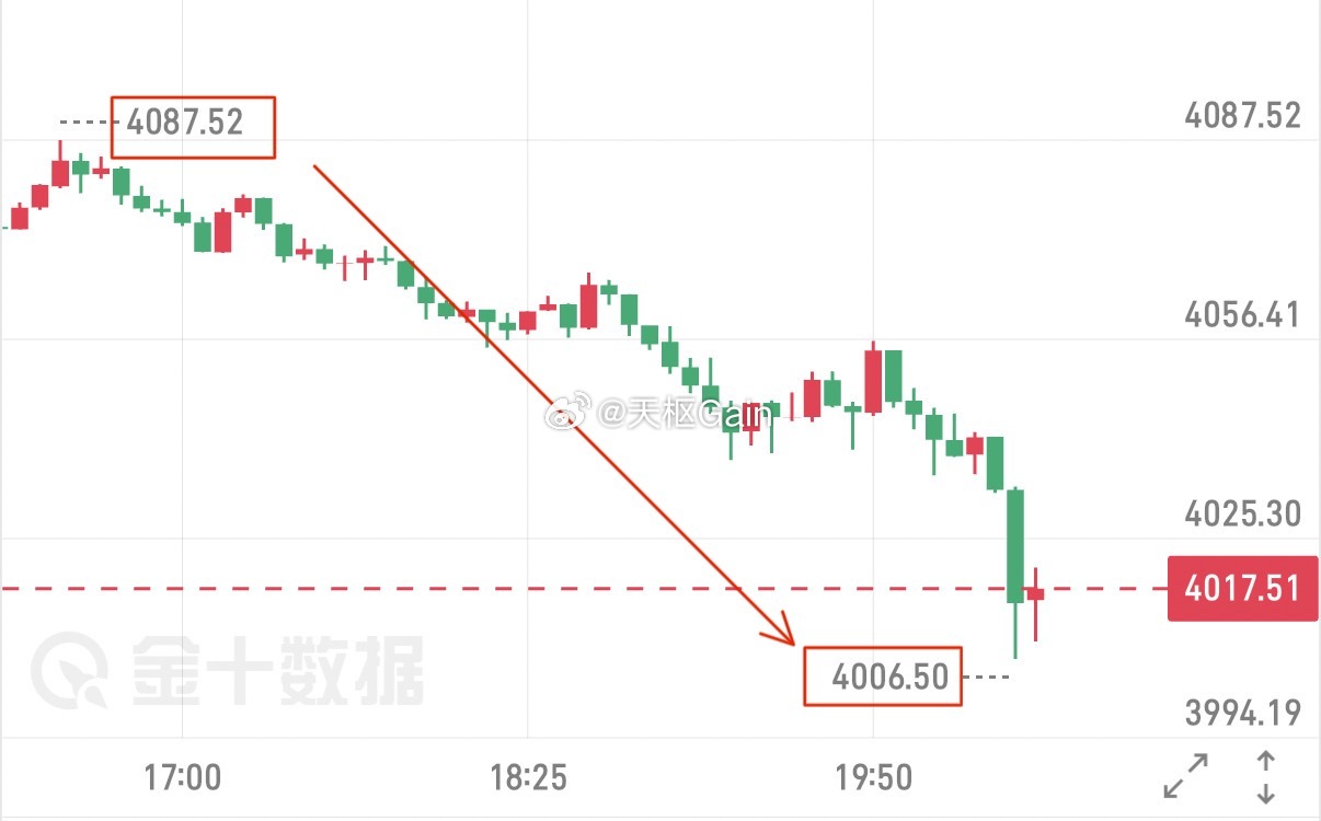 日内多次强调反弹高空为主，晚间顺势下插距离给出的“4000”目标仅差一步之遥！又