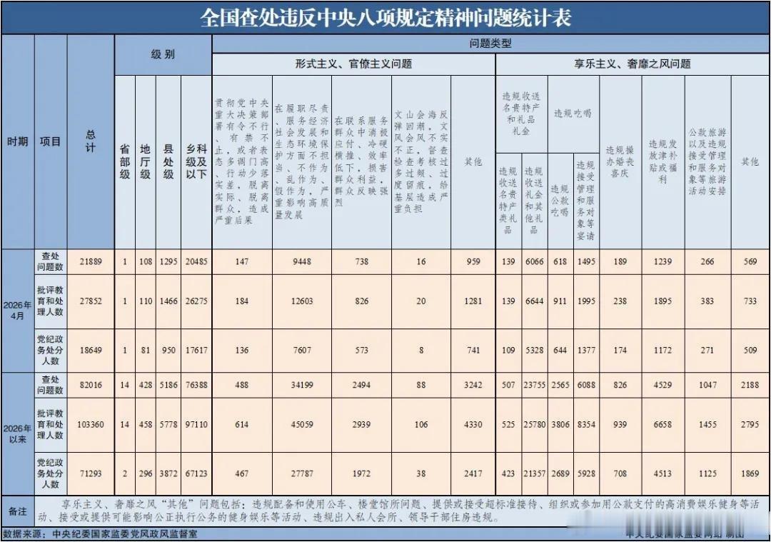 微博知名博主 中央纪委国家监委通报反腐倡廉 人民日报 　　5月25日，中央纪委国