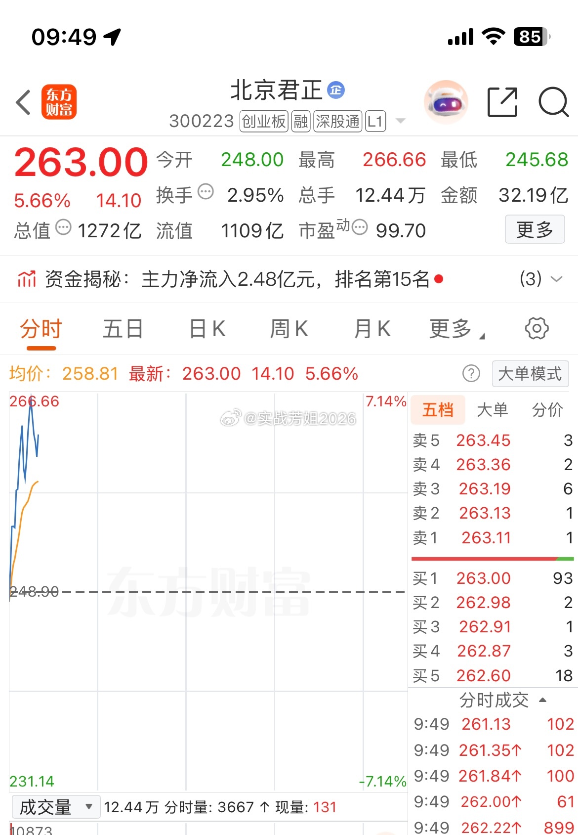 300223（北京君正）昨天分享的两个标都吃上肉了，有没有上到车的朋友？👏 