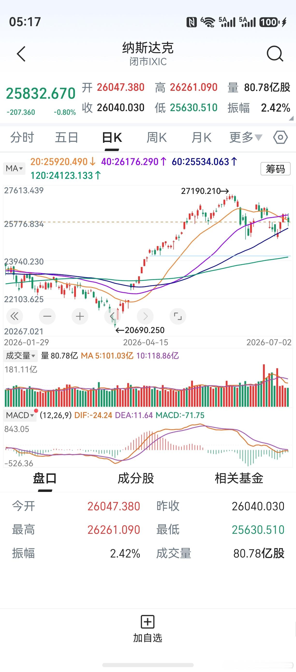 隔夜美股分化，纳指下跌道指再创新高。光通信、存储芯片继续下跌，传统行业领涨。料A